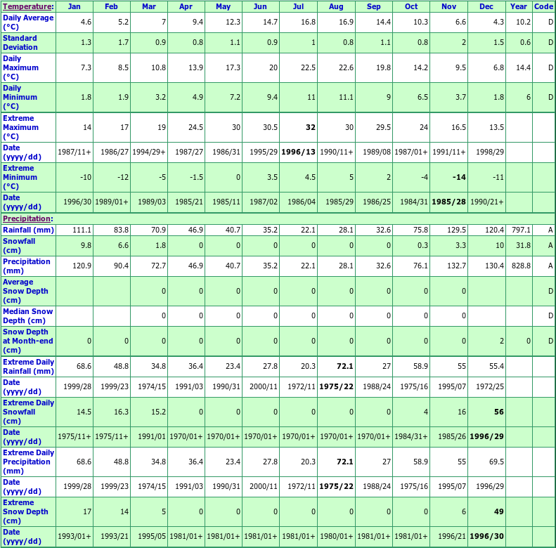 Mayne Island Climate Data Chart